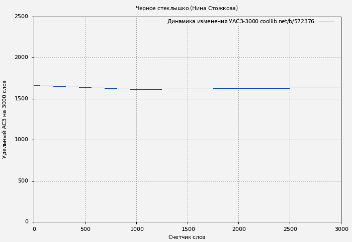 Удельный АСЗ-3000 книги № 572376: Черное стеклышко (Нина Стожкова)