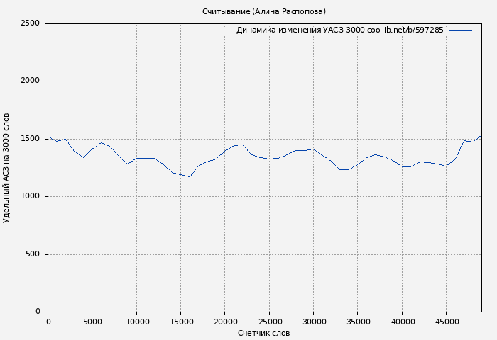 Удельный АСЗ-3000 книги № 597285: Считывание (Алина Распопова)