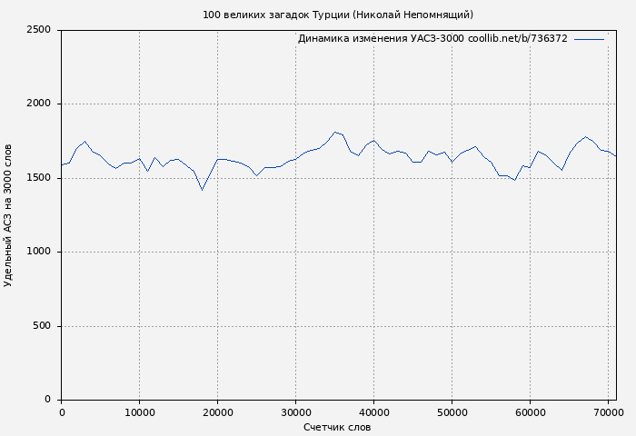 Удельный АСЗ-3000 книги № 736372: 100 великих загадок Турции (Николай Непомнящий)