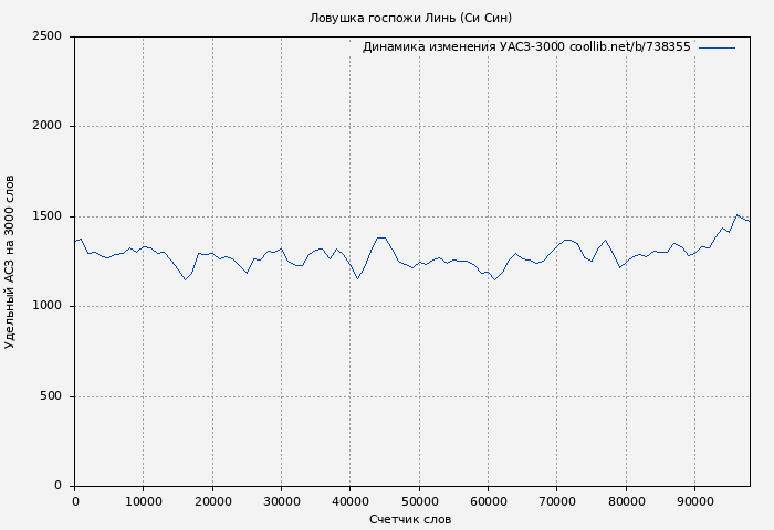 Удельный АСЗ-3000 книги № 738355: Ловушка госпожи Линь (Си Син)