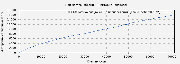 Рост АСЗ книги № 207572: Мой мастер / сборник (Виктория Токарева)