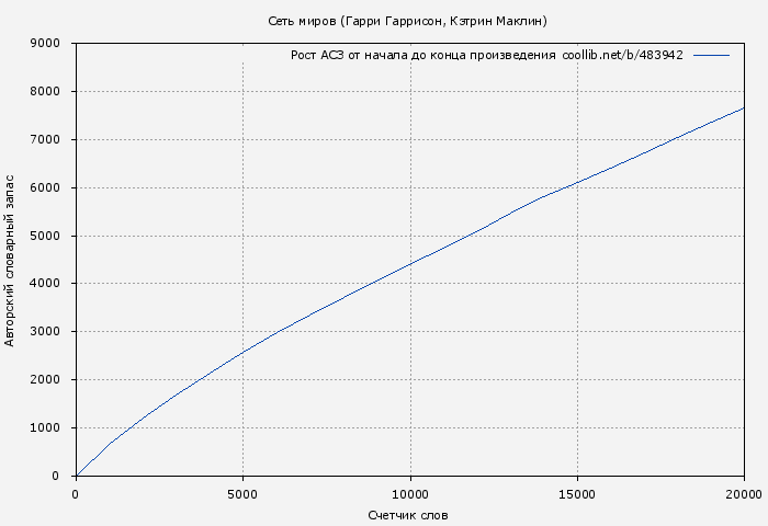 Рост АСЗ книги № 483942: Сеть миров (Гарри Гаррисон)