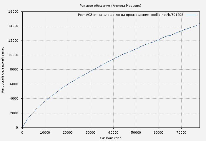 Рост АСЗ книги № 501708: Роковое обещание (Анжела Марсонс)