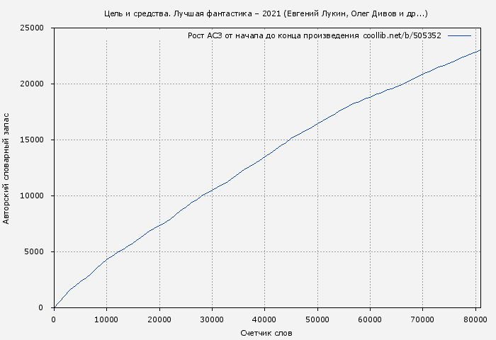 Рост АСЗ книги № 505352: Цель и средства. Лучшая фантастика – 2021 (Евгений Лукин)