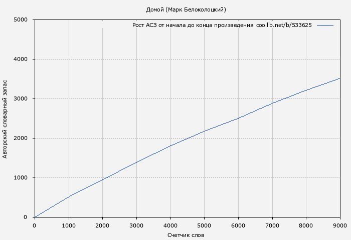 Рост АСЗ книги № 533625: Домой (Марк Белоколоцкий)