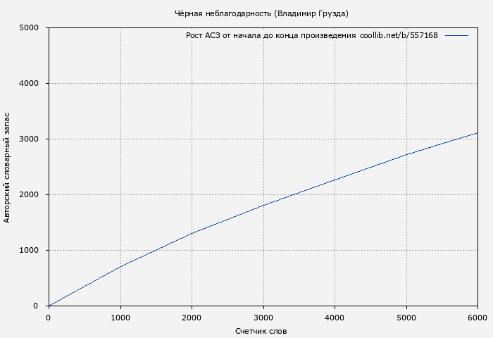 Рост АСЗ книги № 557168: Чёрная неблагодарность (Владимир Грузда)