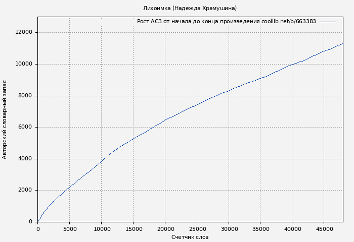 Рост АСЗ книги № 663383: Лихоимка (Надежда Храмушина)