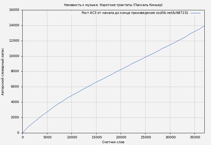 Рост АСЗ книги № 687231: Ненависть к музыке. Короткие трактаты (Паскаль Киньяр)