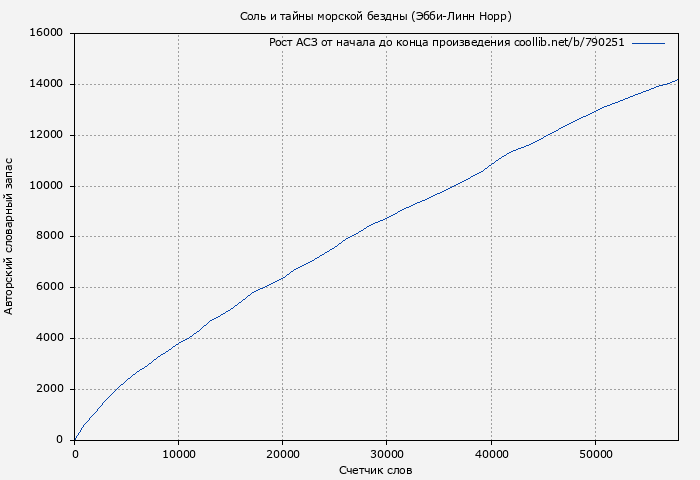 Рост АСЗ книги № 790251: Соль и тайны морской бездны (Эбби-Линн Норр)