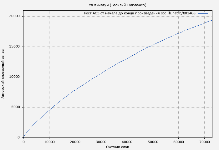 Рост АСЗ книги № 801468: Ультиматум (Василий Головачев)