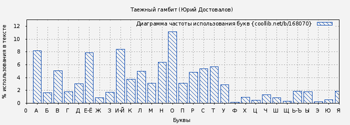 Диаграма использования букв книги № 168070: Таежный гамбит (Юрий Достовалов)