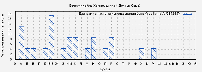 Диаграма использования букв книги № 217269: Вечеринка без Хампердинка ( Доктор Сьюз)
