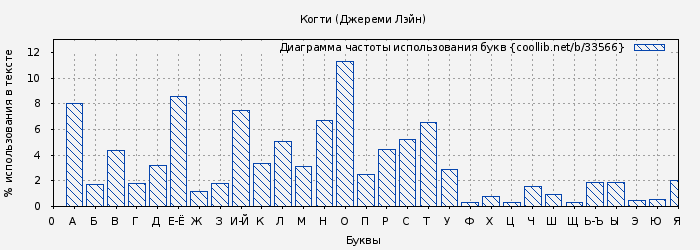 Диаграма использования букв книги № 33566: Когти (Джереми Лэйн)