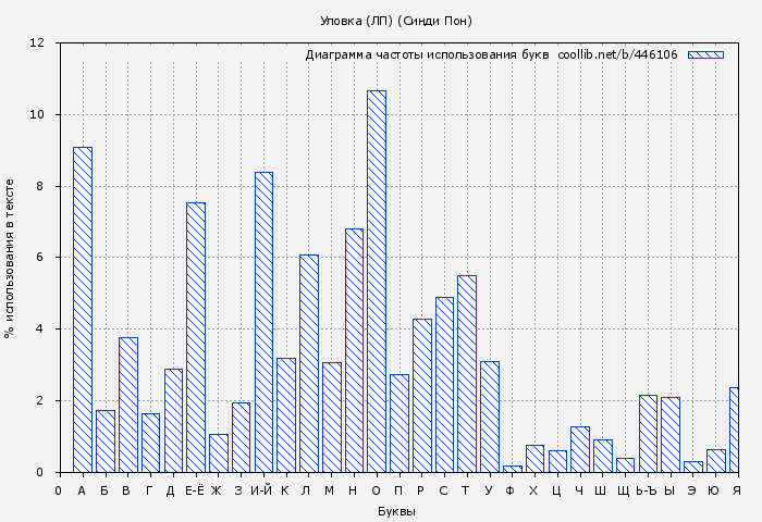 Диаграма использования букв книги № 446106: Уловка (ЛП) (Синди Пон)