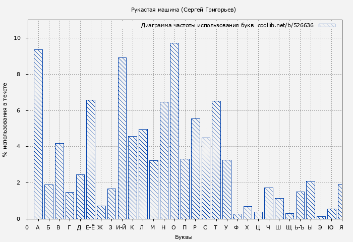 Диаграма использования букв книги № 526636: Рукастая машина (Сергей Григорьев)