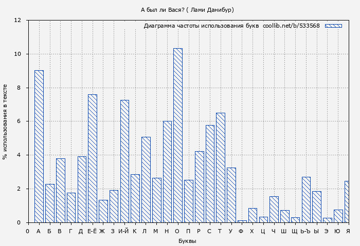 Диаграма использования букв книги № 533568: А был ли Вася? ( Лами Данибур)