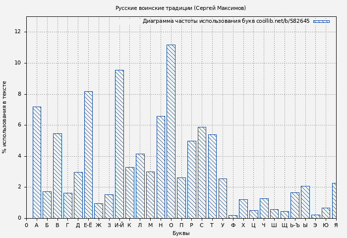 Диаграма использования букв книги № 582645: Русские воинские традиции (Сергей Максимов)