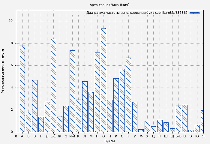 Диаграма использования букв книги № 637862: Арто-транс (Лика Янич)