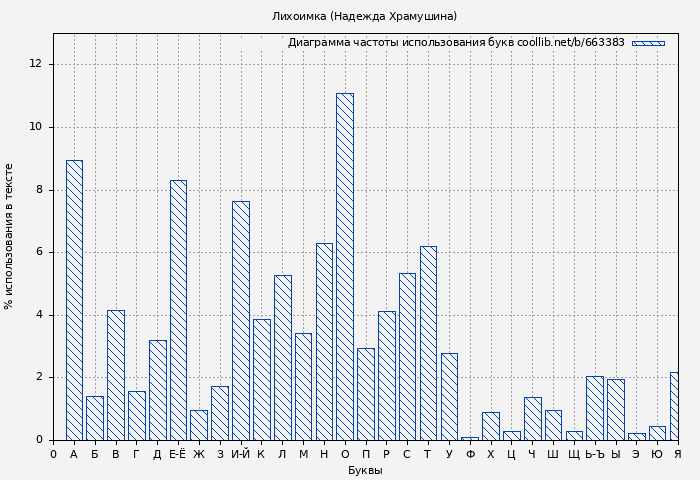 Диаграма использования букв книги № 663383: Лихоимка (Надежда Храмушина)