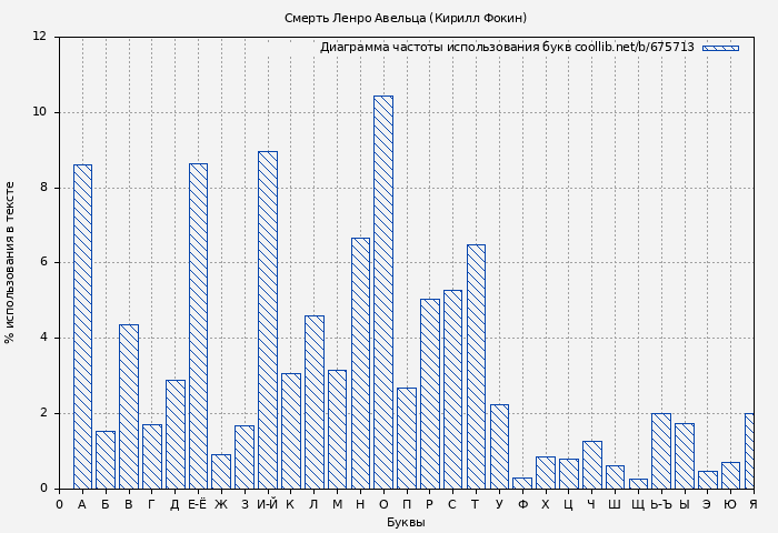 Диаграма использования букв книги № 675713: Смерть Ленро Авельца (Кирилл Фокин)
