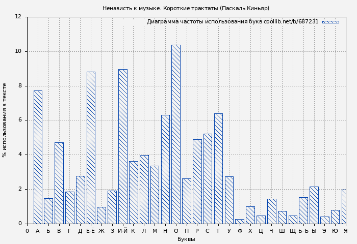 Диаграма использования букв книги № 687231: Ненависть к музыке. Короткие трактаты (Паскаль Киньяр)