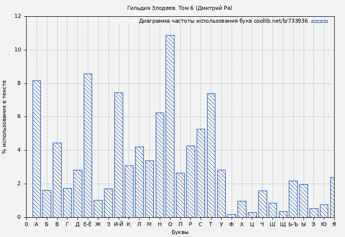 Диаграма использования букв книги № 733936: Гильдия Злодеев. Том 6 (Дмитрий Ра)