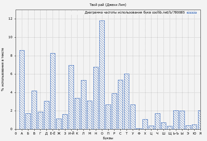 Диаграма использования букв книги № 780085: Твой рай (Джехи Лим)