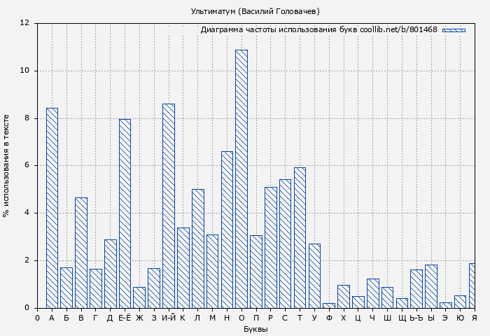 Диаграма использования букв книги № 801468: Ультиматум (Василий Головачев)