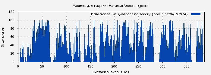 Использование диалогов по тексту книги № 197974: Макияж для гадюки (Наталья Александрова)