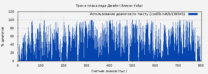 Использование диалогов по тексту книги № 198045: Трон и плаха леди Джейн (Элисон Уэйр)