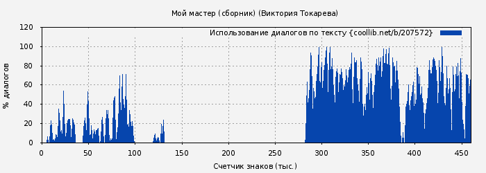 Использование диалогов по тексту книги № 207572: Мой мастер / сборник (Виктория Токарева)