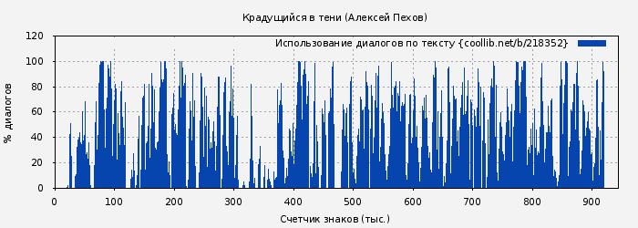 Использование диалогов по тексту книги № 218352: Крадущийся в тени (Алексей Пехов)