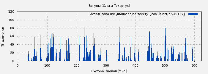 Использование диалогов по тексту книги № 245157: Бегуны (Ольга Токарчук)