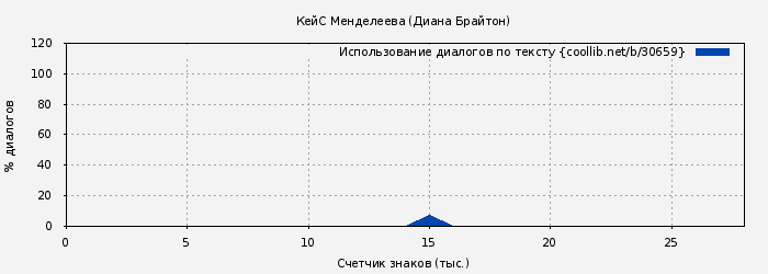 Использование диалогов по тексту книги № 30659: КейС Менделеева (Диана Брайтон)
