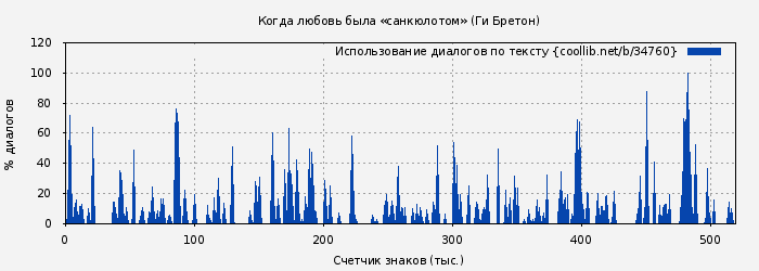 Использование диалогов по тексту книги № 34760: Когда любовь была «санкюлотом» (Ги Бретон)