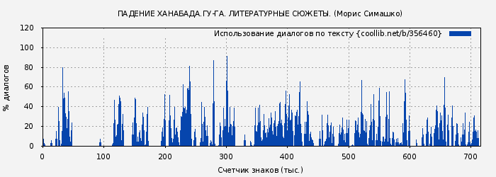 Использование диалогов по тексту книги № 356460: Падение Ханабада. Гу-га. Литературные сюжеты. (Морис Симашко)