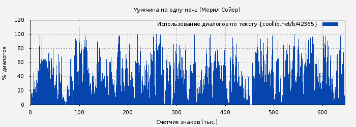Использование диалогов по тексту книги № 42365: Мужчина на одну ночь (Мерил Сойер)
