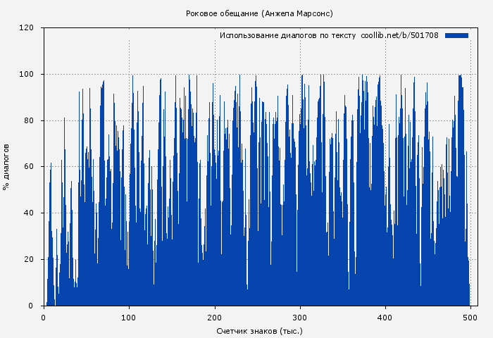 Использование диалогов по тексту книги № 501708: Роковое обещание (Анжела Марсонс)