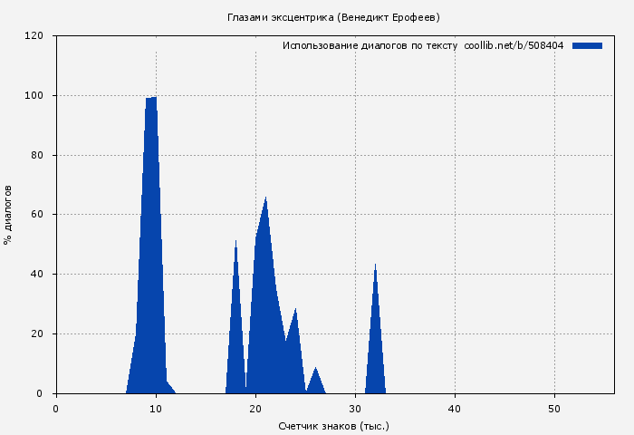 Использование диалогов по тексту книги № 508404: Глазами эксцентрика (Венедикт Ерофеев)