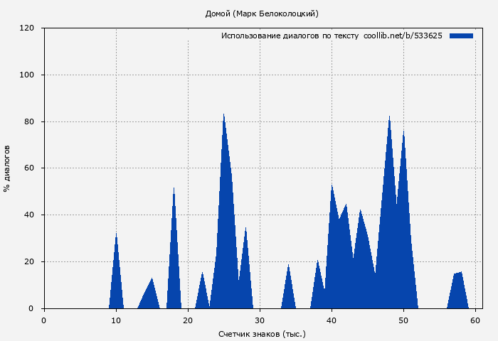 Использование диалогов по тексту книги № 533625: Домой (Марк Белоколоцкий)