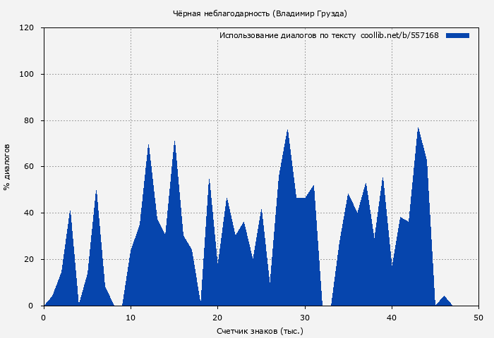 Использование диалогов по тексту книги № 557168: Чёрная неблагодарность (Владимир Грузда)