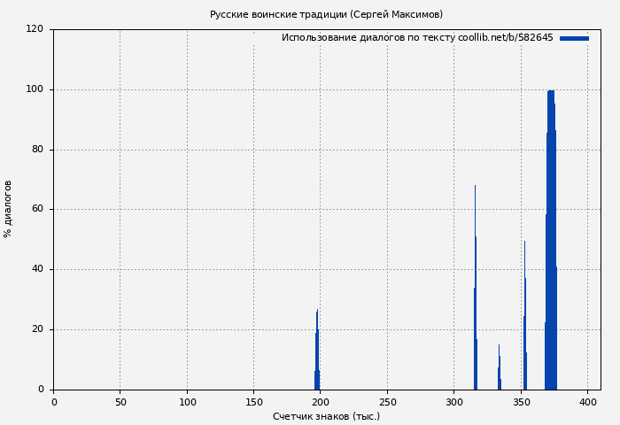 Использование диалогов по тексту книги № 582645: Русские воинские традиции (Сергей Максимов)