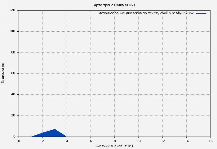 Использование диалогов по тексту книги № 637862: Арто-транс (Лика Янич)