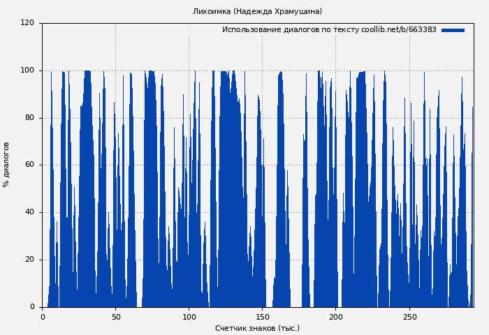 Использование диалогов по тексту книги № 663383: Лихоимка (Надежда Храмушина)