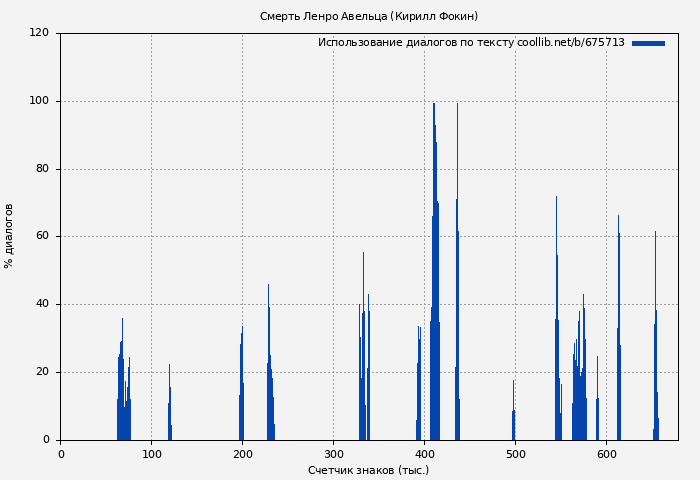 Использование диалогов по тексту книги № 675713: Смерть Ленро Авельца (Кирилл Фокин)