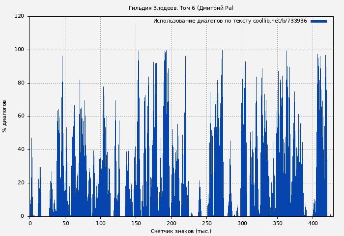 Использование диалогов по тексту книги № 733936: Гильдия Злодеев. Том 6 (Дмитрий Ра)