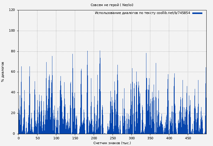 Использование диалогов по тексту книги № 745854: Совсем не герой ( Nezloi)