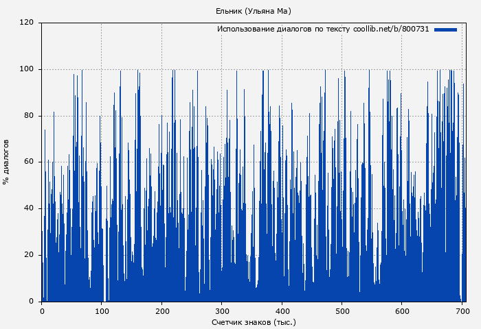 Использование диалогов по тексту книги № 800731: Ельник (Ульяна Ма)