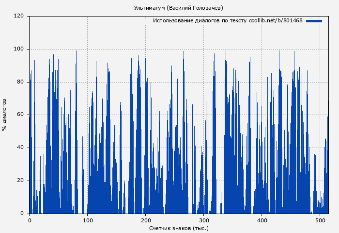 Использование диалогов по тексту книги № 801468: Ультиматум (Василий Головачев)