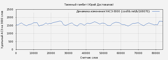 Удельный АСЗ-3000 книги № 168070: Таежный гамбит (Юрий Достовалов)